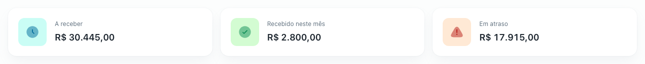 Os três indicadores do topo: A receber, Recebido neste mês e Em atraso