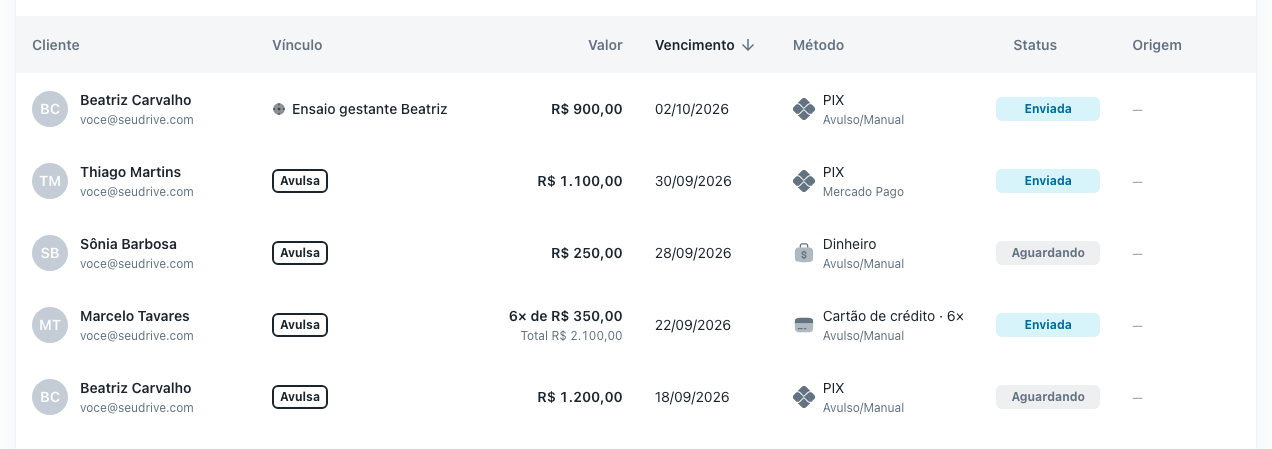 Lista de cobranças com as colunas Cliente, Vínculo, Valor, Vencimento, Método, Status e Origem