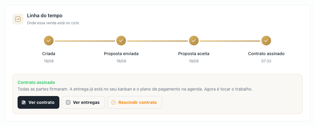 Bloco Linha do tempo de uma proposta com contrato assinado e os botões Ver contrato, Ver entregas e Rescindir contrato