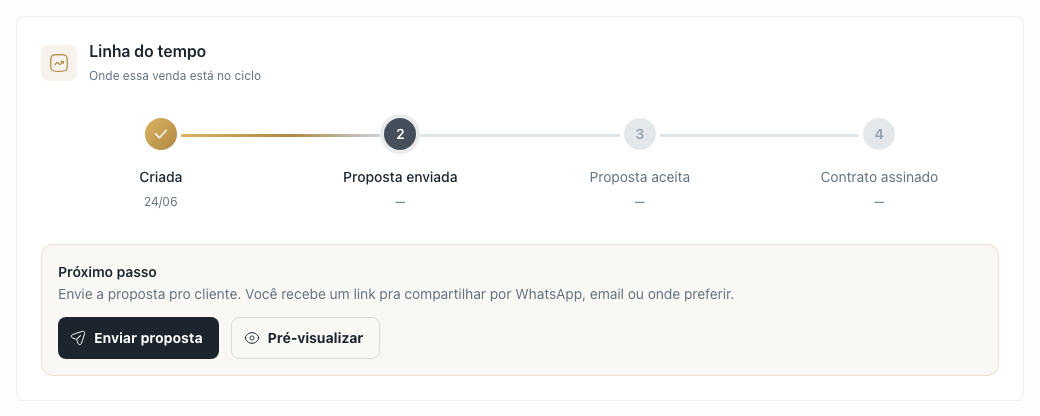 Linha do tempo da proposta com o bloco Próximo passo e o botão Enviar proposta