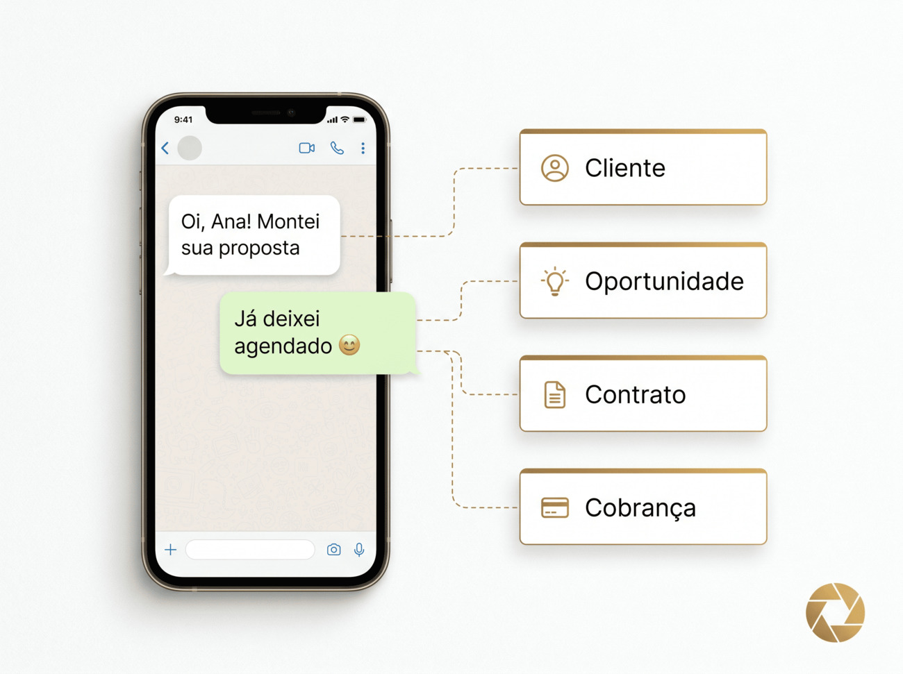 Composição: celular com uma conversa de WhatsApp em português ("Oi, Ana! Montei sua proposta" e "Já deixei agendado") à esquerda, ligado por linhas tracejadas bronze a quatro cartões — Cliente, Oportunidade, Contrato e Cobrança — mostrando a conversa virando operação dentro do Mirino.